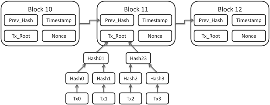 Simplified bitcoin blockchain schematic Simplified bitcoin blockchain schematic