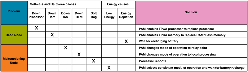 self-diagnostic sensor node