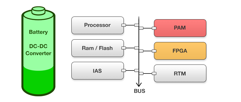 Hardware configuration of wireless sensor node