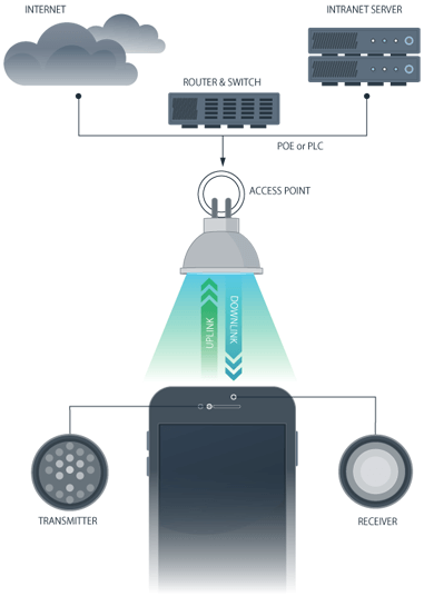 How Does LiFi Work? How Does LiFi Work?