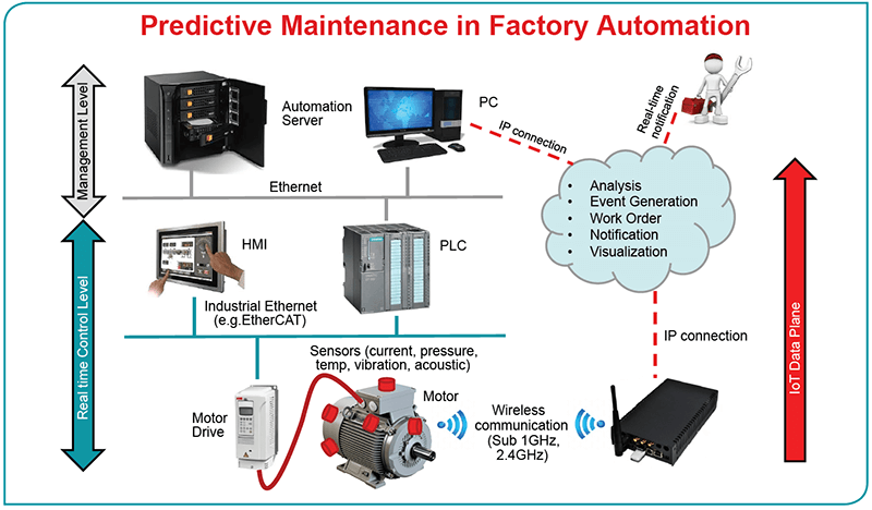 Predictive maintenance Predictive maintenance