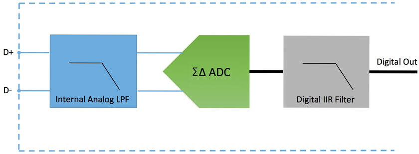 RDTS functional block diagram
